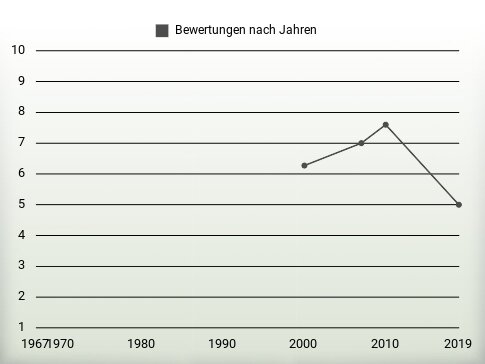 Bewertungen nach Jahren