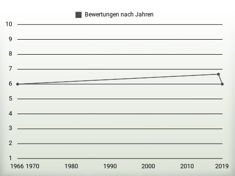 Bewertungen nach Jahren