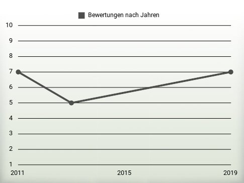 Bewertungen nach Jahren