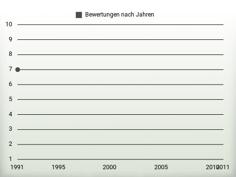 Bewertungen nach Jahren