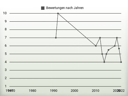 Bewertungen nach Jahren