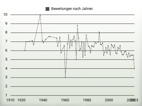 Bewertungen nach Jahren