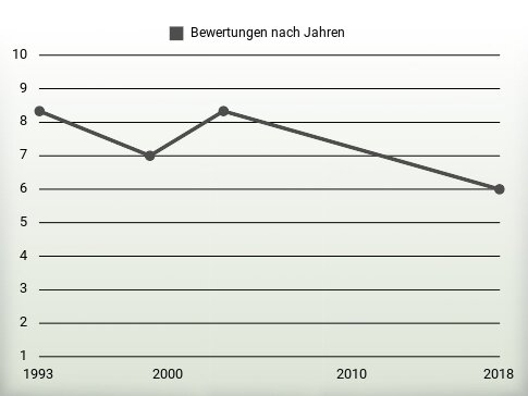 Bewertungen nach Jahren