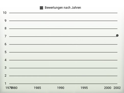 Bewertungen nach Jahren