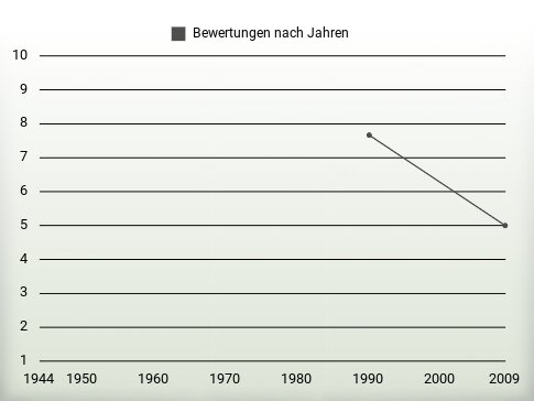 Bewertungen nach Jahren