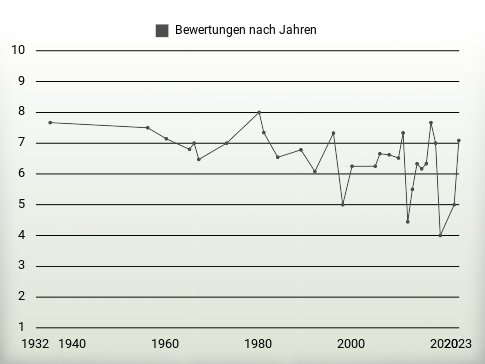 Bewertungen nach Jahren