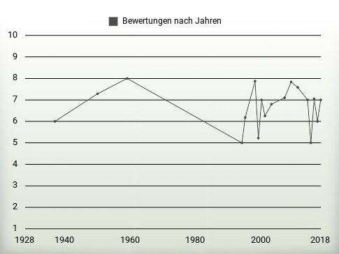 Bewertungen nach Jahren