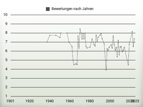 Bewertungen nach Jahren