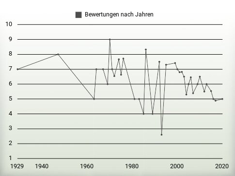 Bewertungen nach Jahren