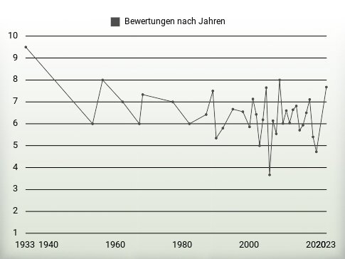 Bewertungen nach Jahren