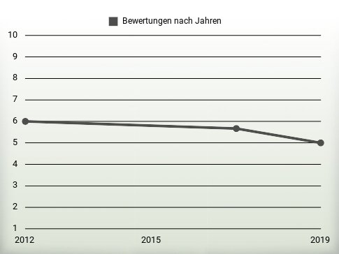 Bewertungen nach Jahren