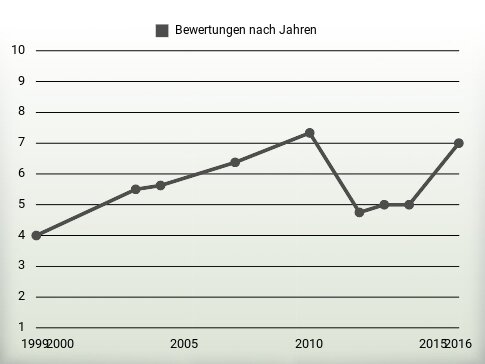 Bewertungen nach Jahren