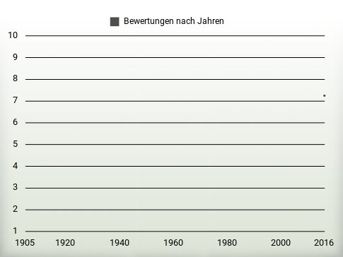 Bewertungen nach Jahren