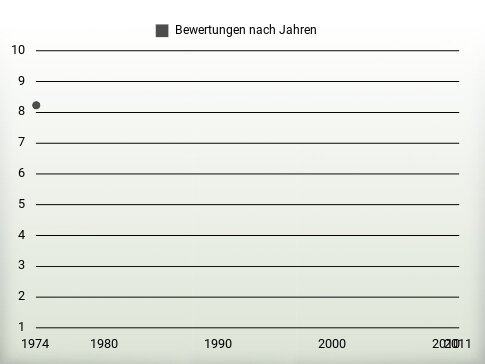 Bewertungen nach Jahren