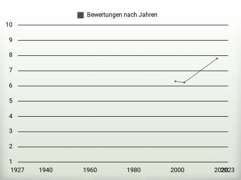 Bewertungen nach Jahren