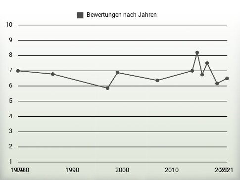 Bewertungen nach Jahren