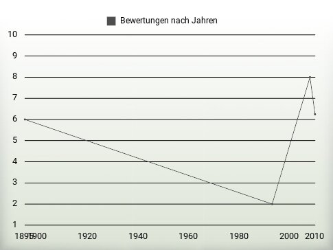 Bewertungen nach Jahren