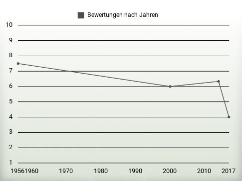 Bewertungen nach Jahren