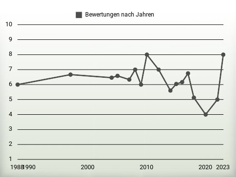 Bewertungen nach Jahren