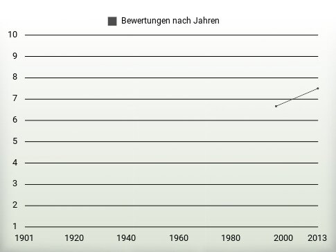 Bewertungen nach Jahren