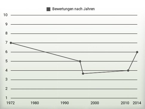 Bewertungen nach Jahren