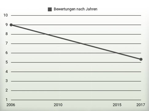 Bewertungen nach Jahren