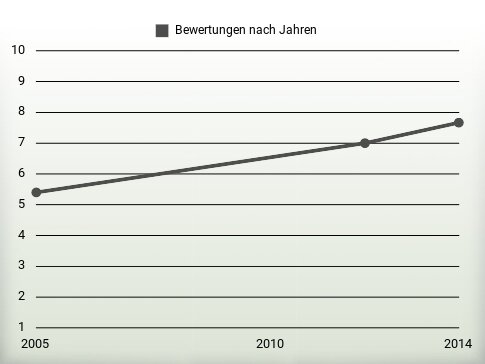 Bewertungen nach Jahren