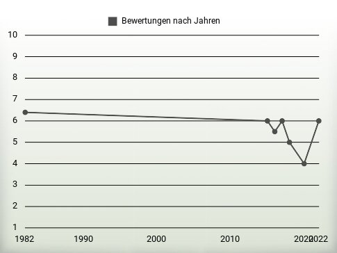 Bewertungen nach Jahren