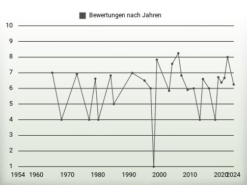 Bewertungen nach Jahren