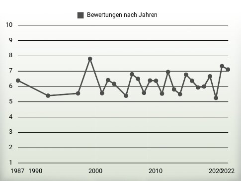 Bewertungen nach Jahren