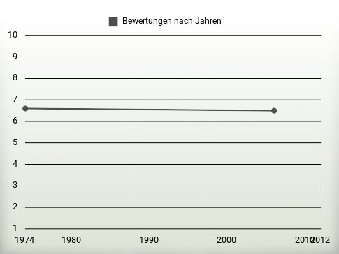 Bewertungen nach Jahren