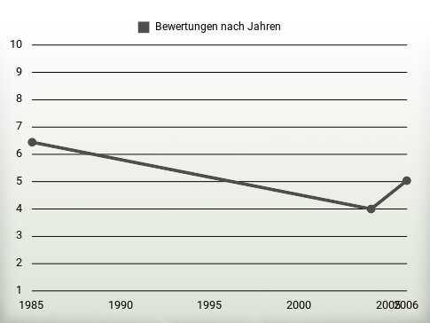 Bewertungen nach Jahren