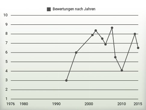 Bewertungen nach Jahren