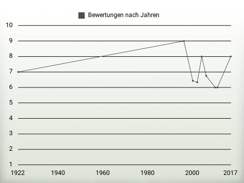 Bewertungen nach Jahren