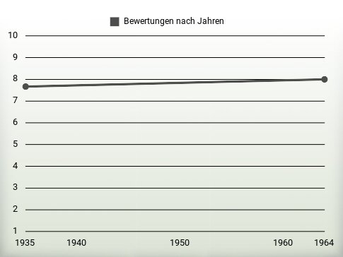 Bewertungen nach Jahren