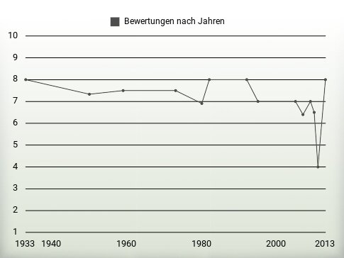 Bewertungen nach Jahren