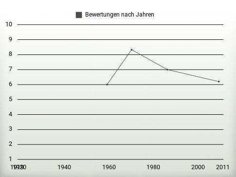 Bewertungen nach Jahren