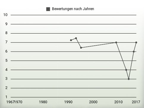 Bewertungen nach Jahren