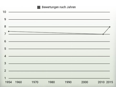 Bewertungen nach Jahren