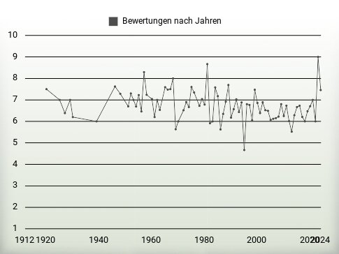 Bewertungen nach Jahren