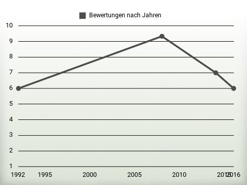 Bewertungen nach Jahren