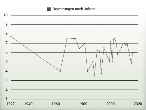 Bewertungen nach Jahren