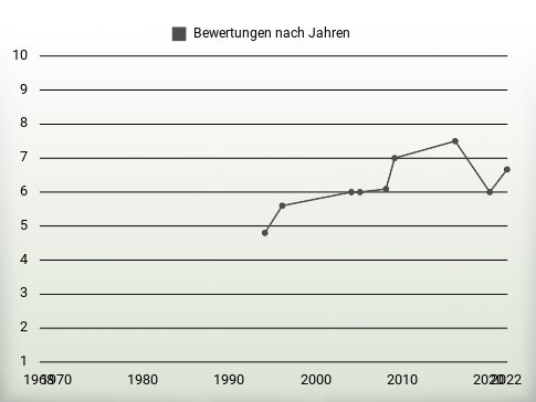 Bewertungen nach Jahren