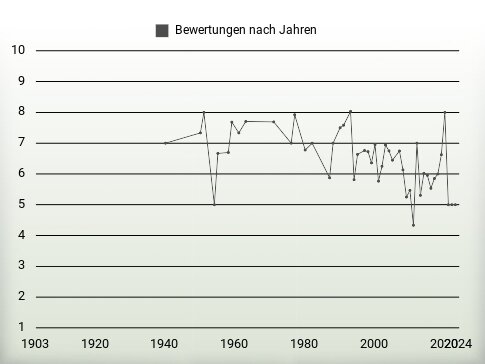 Bewertungen nach Jahren