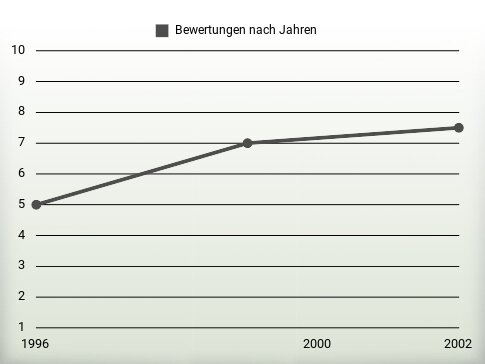 Bewertungen nach Jahren