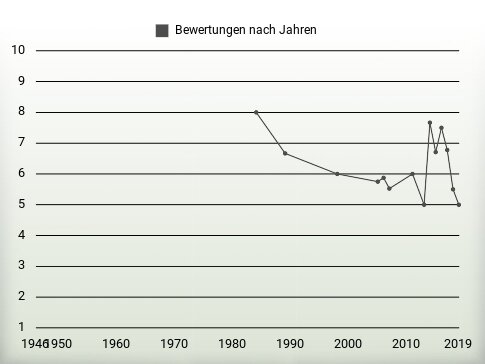 Bewertungen nach Jahren