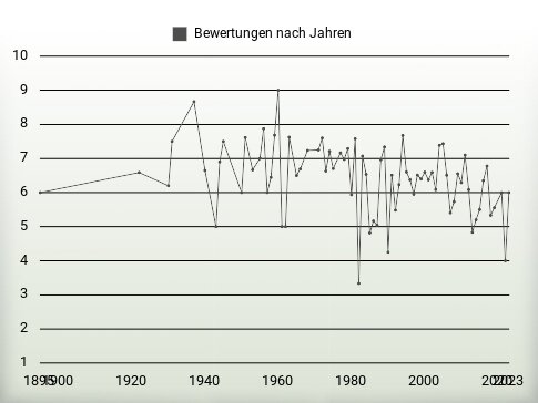 Bewertungen nach Jahren