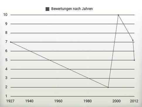 Bewertungen nach Jahren