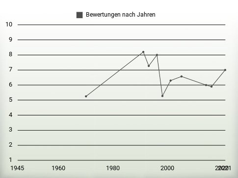 Bewertungen nach Jahren