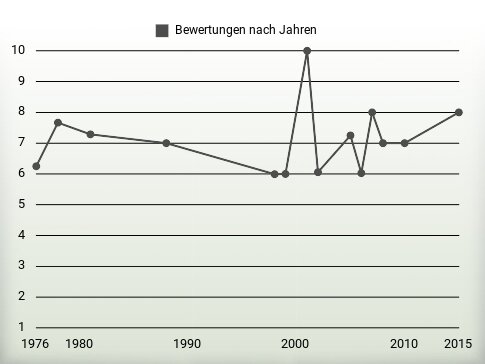 Bewertungen nach Jahren